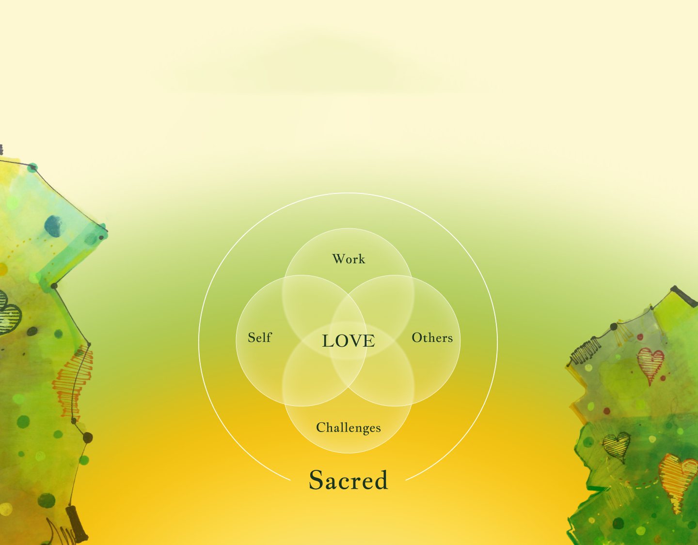 The 5 Pathways watercolor — Self, Others, Work, Challenges and Love, held within the Sacred