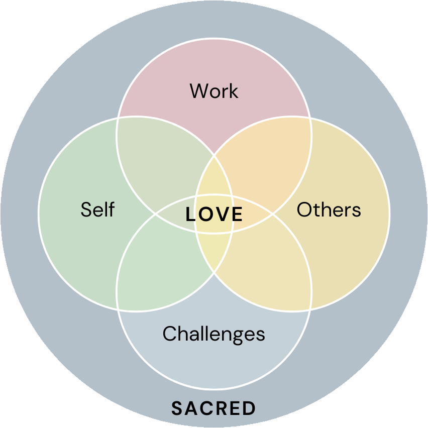 The 5 Pathways to Love diagram